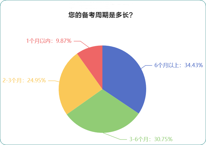 您備考的周期是多長(zhǎng)？