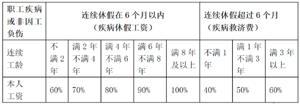 病假工資具體是怎么計(jì)算的？