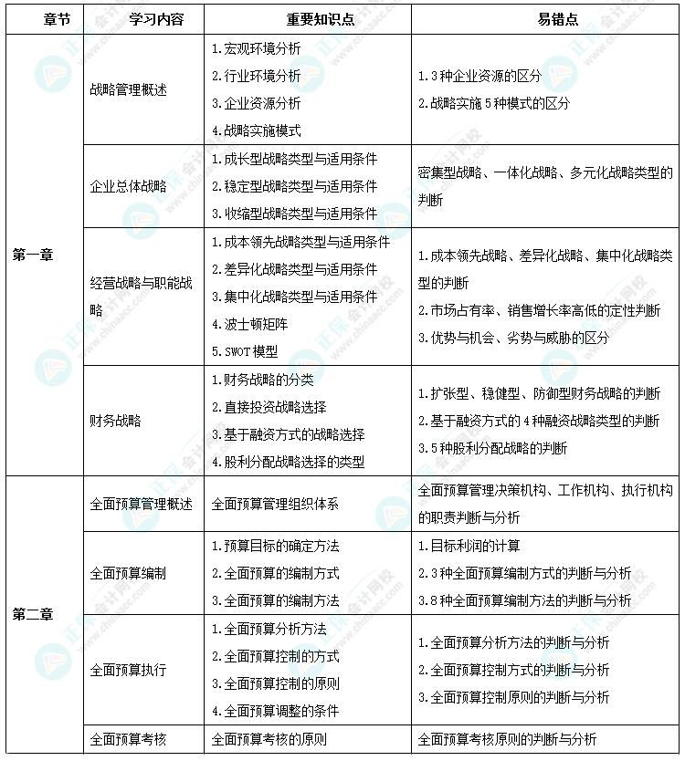 2024年高級會計師考前9周沖刺學(xué)習(xí)計劃-第一周