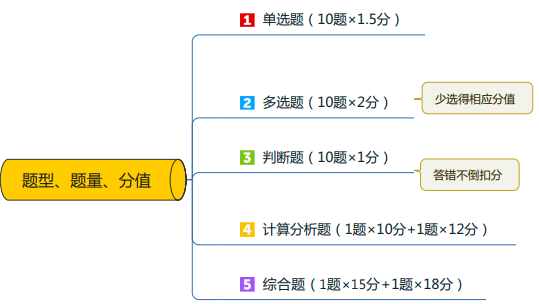 應對《中級會計實務》試題有對策！快來看看！