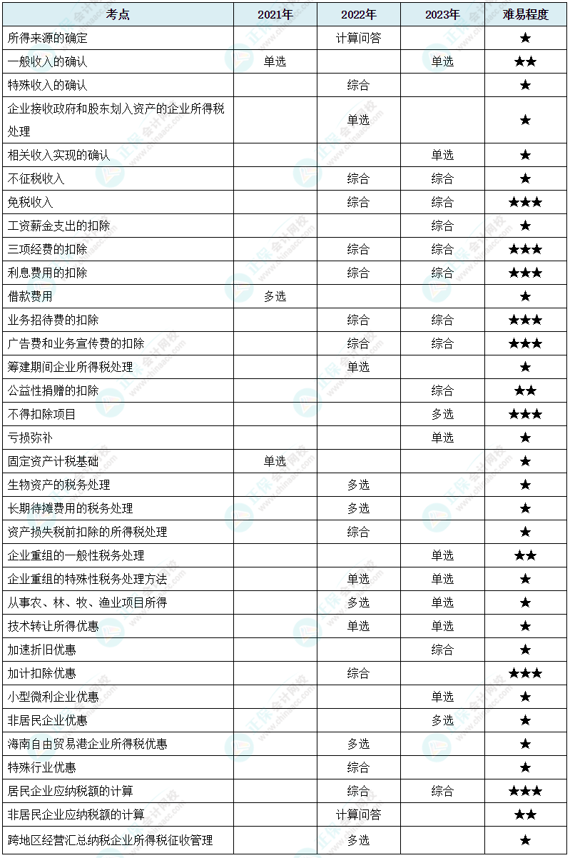 注會《稅法》各章節(jié)歷年考察題型整理（第4章）