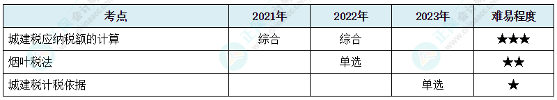 注會《稅法》各章節(jié)歷年考察題型整理（第6章）