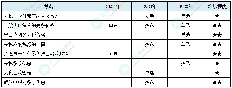 注會(huì)《稅法》各章節(jié)歷年考察題型整理（第7章）