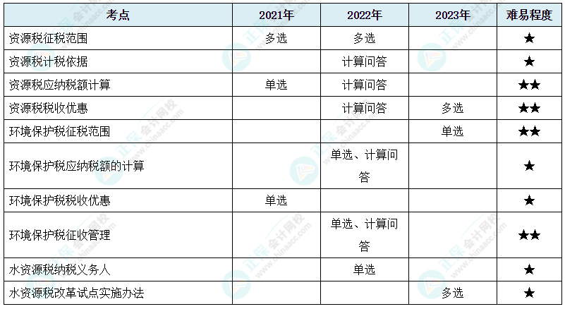 注會(huì)《稅法》各章節(jié)歷年考察題型整理（第8章）