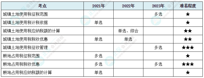 注會《稅法》各章節(jié)歷年考察題型整理（第9章）