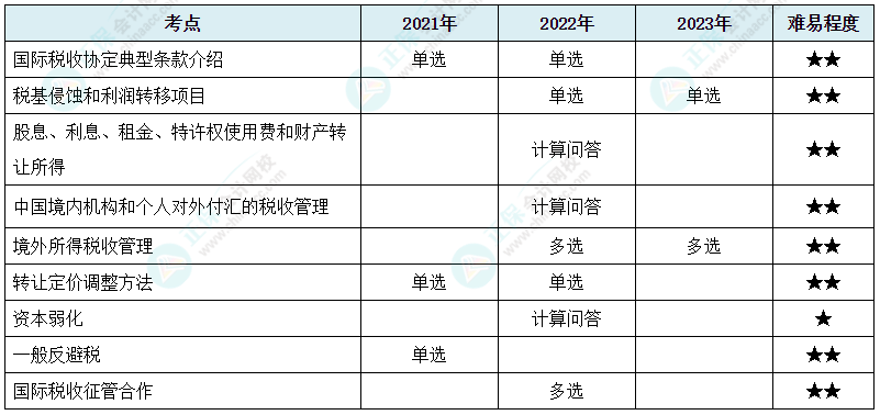 注會(huì)《稅法》各章節(jié)歷年考察題型整理（第12章）