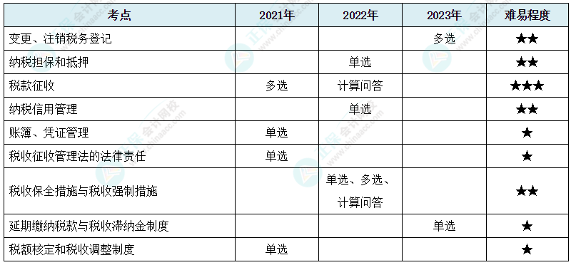 注會(huì)《稅法》各章節(jié)歷年考察題型整理（第13章）