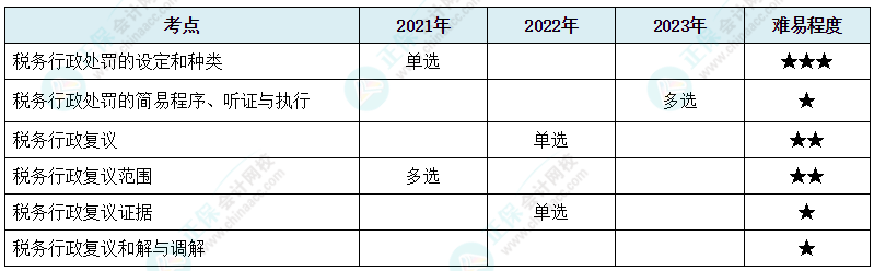 注會(huì)《稅法》各章節(jié)歷年考察題型整理（第14章）