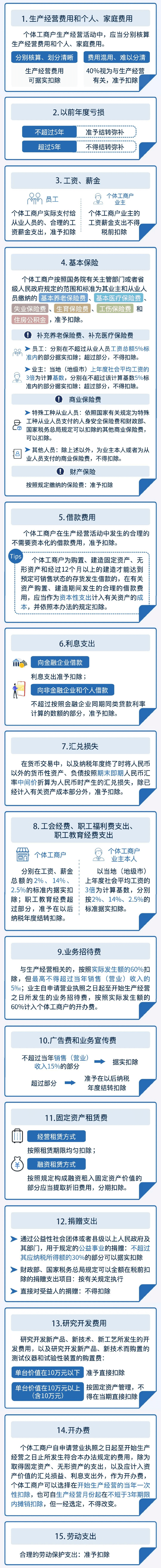 個人所得稅經(jīng)營所得匯算清繳已經(jīng)進入倒計時，哪些支出可以扣除？