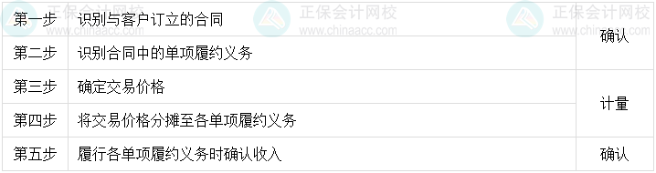 搞定中級(jí)會(huì)計(jì)實(shí)務(wù)收入章節(jié)5個(gè)步驟