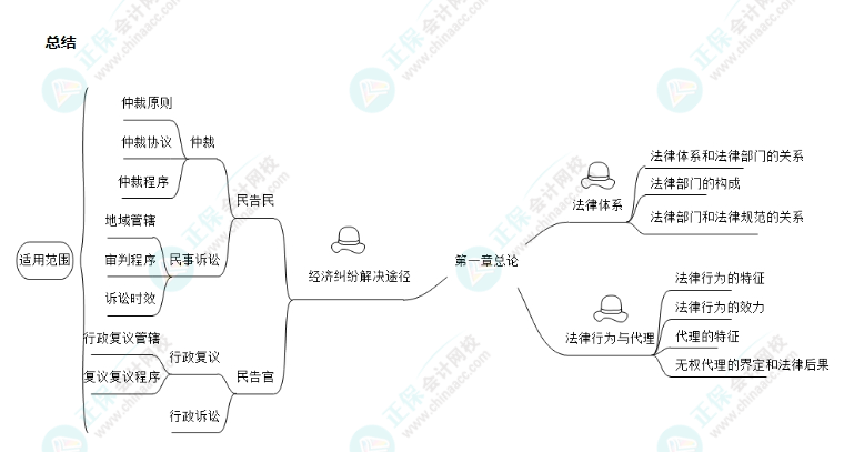 【免費試聽】張倩2024年中級會計經(jīng)濟(jì)法基礎(chǔ)階段新課開通