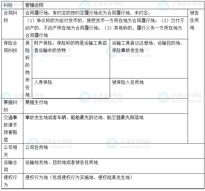 【心中有數(shù)】中級(jí)會(huì)計(jì)經(jīng)濟(jì)法29個(gè)重難點(diǎn) 6-10