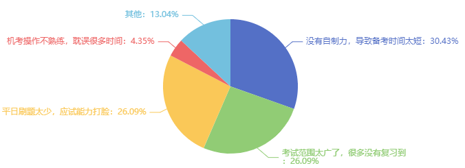 沒(méi)通過(guò)經(jīng)濟(jì)師考試的原因