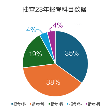 報(bào)考科目數(shù)