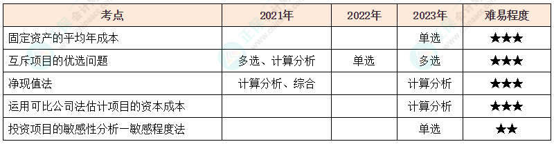 注會《財管》各章節(jié)歷年考察題型整理（第5章）