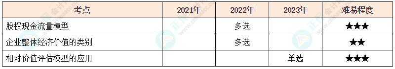 注會(huì)《財(cái)管》各章節(jié)歷年考察題型整理（第7章）