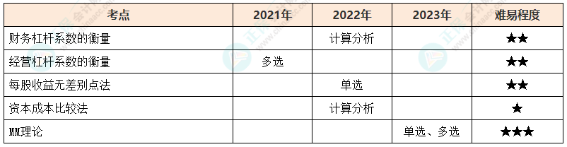 注會(huì)《財(cái)管》各章節(jié)歷年考察題型整理（第8章）