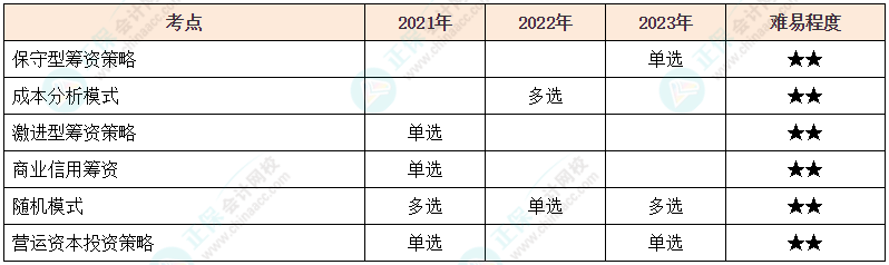 注會(huì)《財(cái)管》各章節(jié)歷年考察題型整理（第11章）