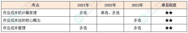 注會《財管》各章節(jié)歷年考察題型整理（第14章）