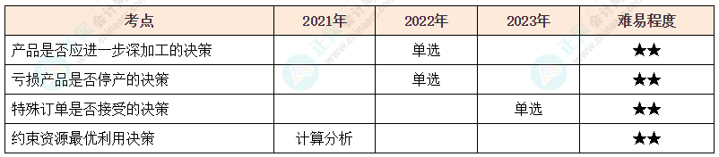 注會《財管》各章節(jié)歷年考察題型整理（第16章）