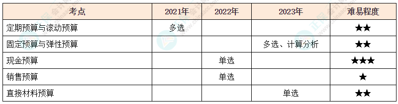 注會(huì)《財(cái)管》各章節(jié)歷年考察題型整理（第17章）