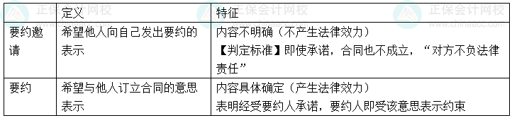 【心中有數(shù)】中級會計經(jīng)濟法29個重難點21-25