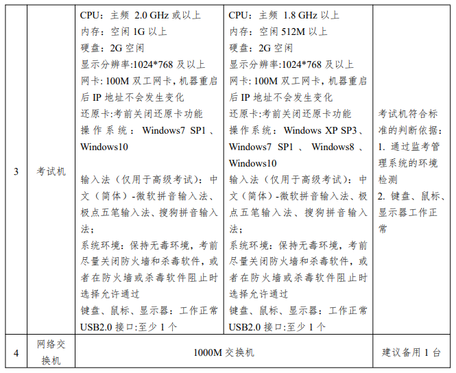 浙江高級經(jīng)濟(jì)師考試配置