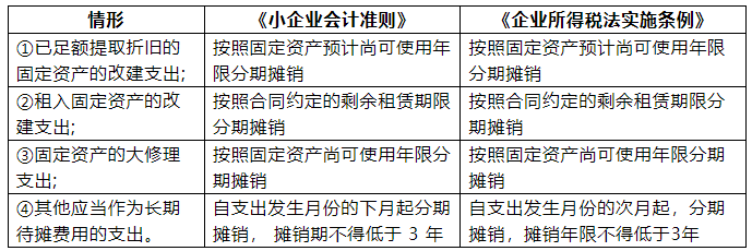 長(zhǎng)期待攤費(fèi)用是當(dāng)月攤銷(xiāo)還是次月攤銷(xiāo)？