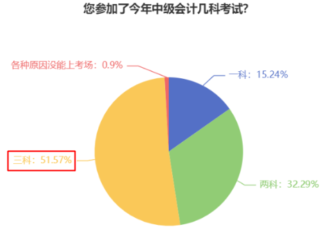 備考2025年中級(jí)會(huì)計(jì)考試需要多長時(shí)間？如何分配備考時(shí)間？