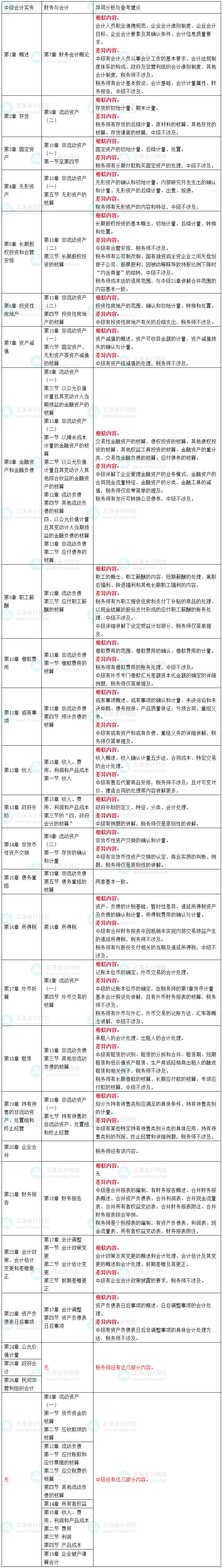 一備多考：中級會計職稱與稅務(wù)師|備考攻略篇-2