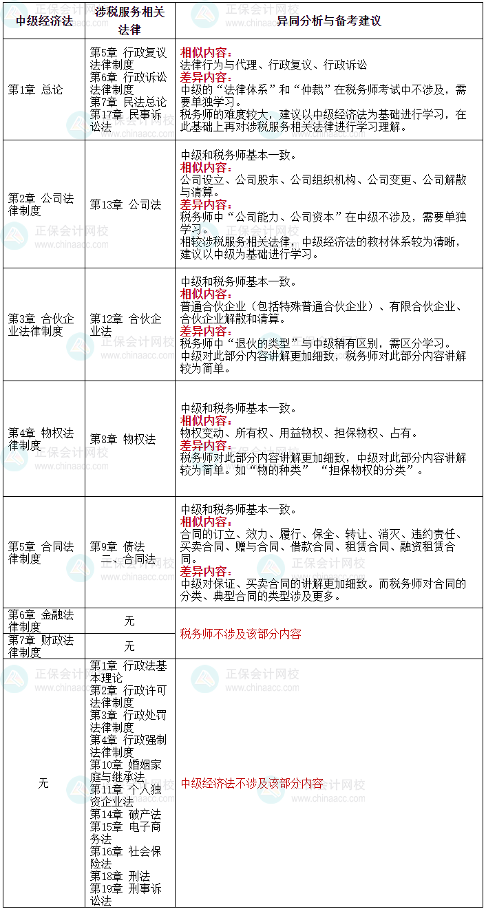 一備多考：中級(jí)會(huì)計(jì)職稱與稅務(wù)師|備考攻略篇-3