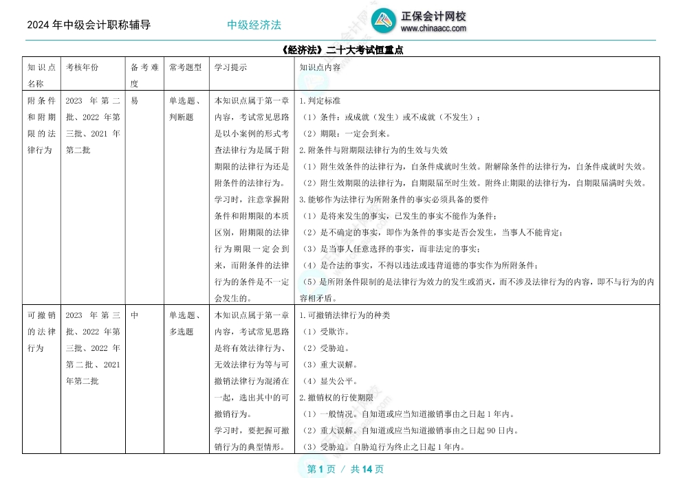 2024年中級會計職稱備考 經(jīng)濟法這幾章更重要！