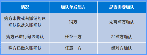 紅字確認(rèn)單是否都需要對(duì)方確認(rèn)？