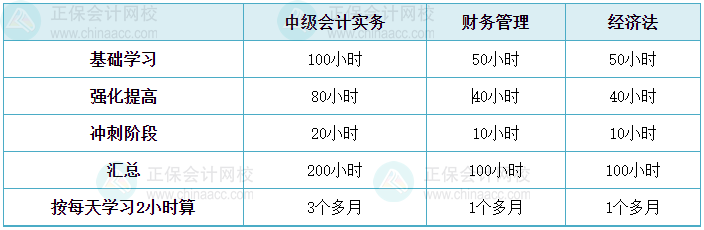 中級(jí)會(huì)計(jì)備考進(jìn)入基礎(chǔ)學(xué)習(xí)階段 學(xué)習(xí)時(shí)間如何分配？