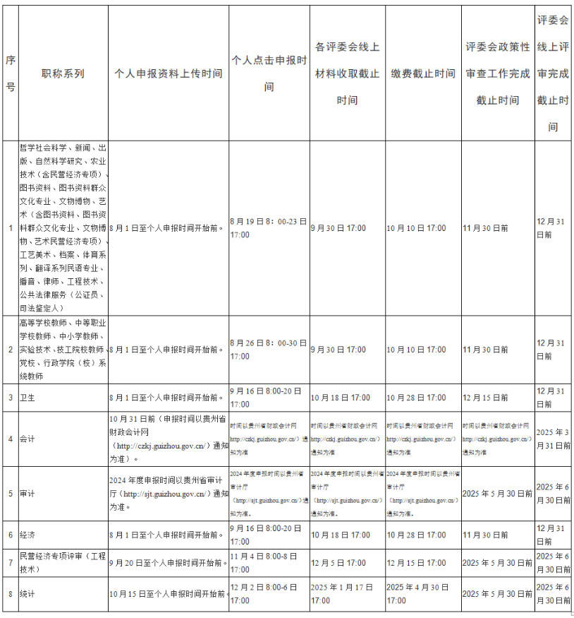 貴州2024年職稱工作有關(guān)事項的通知