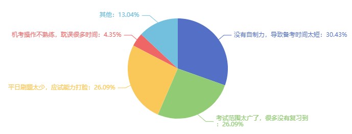 沒考過經(jīng)濟(jì)師的原因可能是什么？