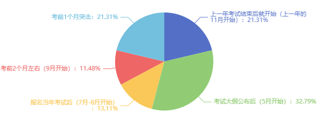 備考初中級(jí)經(jīng)濟(jì)師花了多長(zhǎng)時(shí)間？