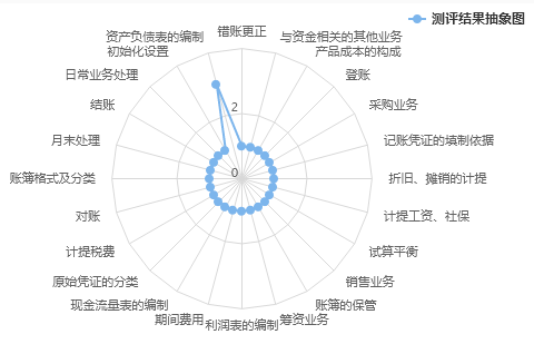 財(cái)會職業(yè)能力測評：測試你的職業(yè)競爭力