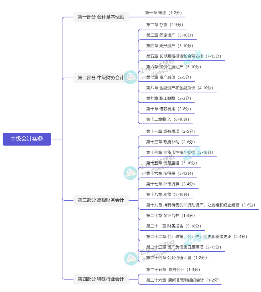 2024年中級會計(jì)實(shí)務(wù)預(yù)測版教材知識框架一覽