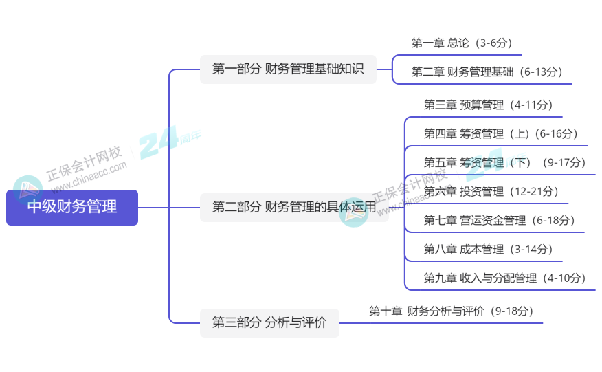 2024年中級(jí)會(huì)計(jì)《財(cái)務(wù)管理》預(yù)測(cè)版教材知識(shí)框架一覽