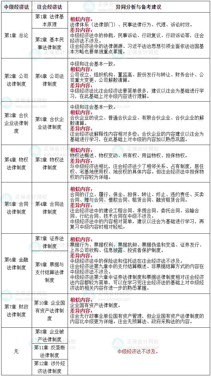 一備多考：中級會計(jì)職稱與注冊會計(jì)師|備考攻略篇-3