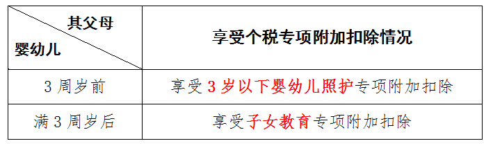 3歲以下嬰幼兒照護專項附加扣除