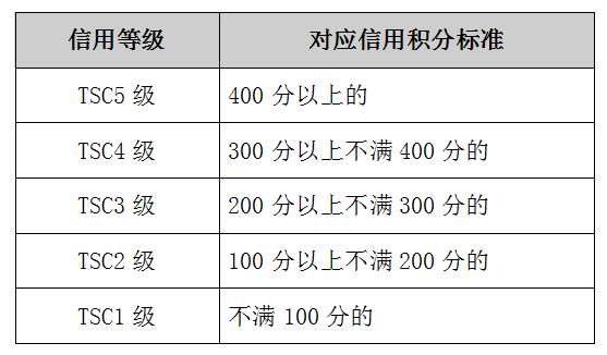 涉稅專業(yè)服務(wù)機構(gòu)信用等級