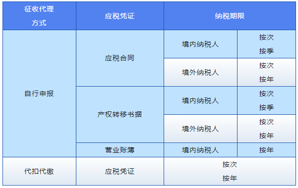 印花稅納稅期限