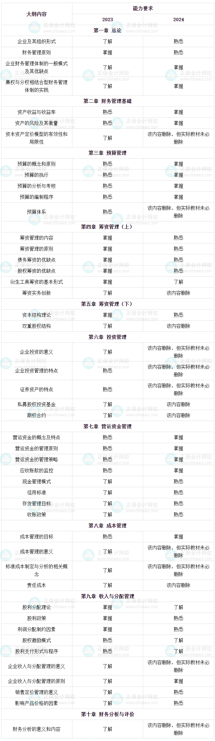 22024年中級會計財務(wù)管理考試大綱已公布 怎么學(xué)？