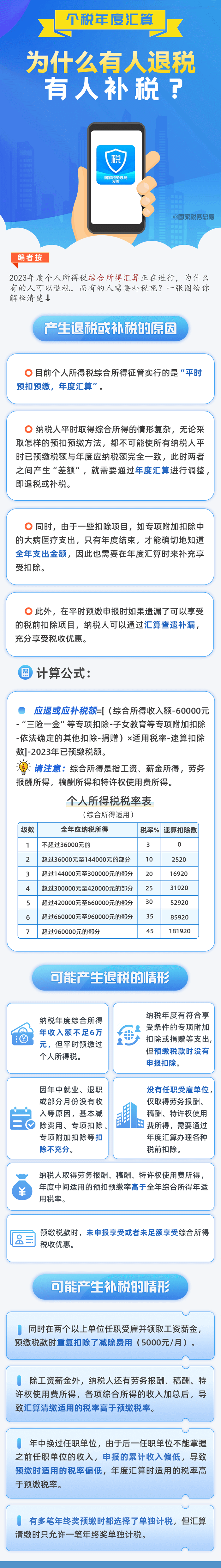 個(gè)稅年度匯算，為什么有人退稅、有人補(bǔ)稅