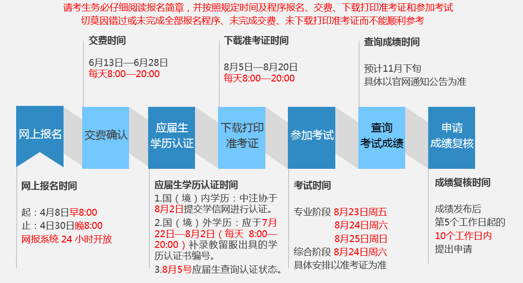 報考流程