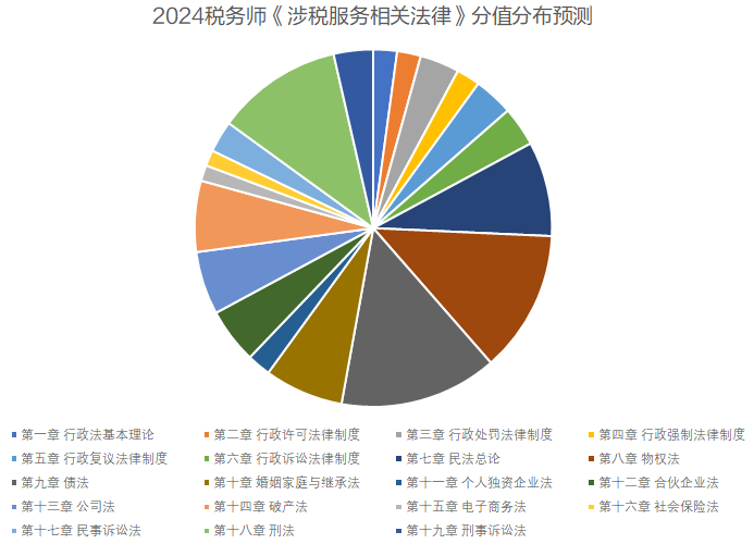 涉稅法律分值預(yù)測