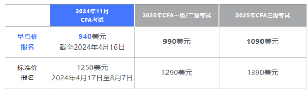 即將截止丨24年11月CFA考試早鳥價(jià)報(bào)名