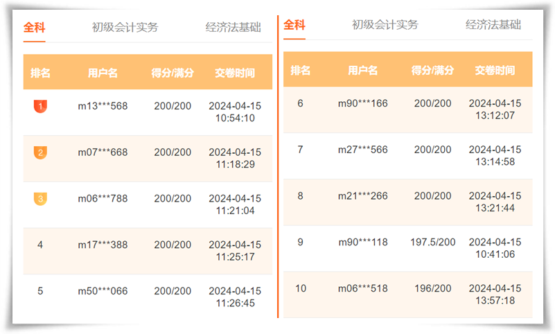 初級(jí)會(huì)計(jì)第二次?？即筚惢馃徇M(jìn)行中！雙百大神頻頻上榜 有訣竅？